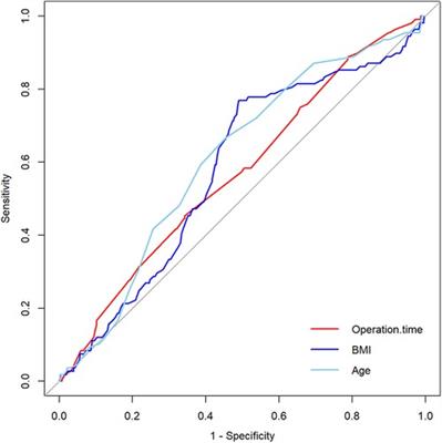 Establishment and evaluation of a predictive model for length of hospital stay after total knee arthroplasty: A single-center retrospective study in China